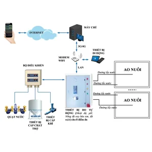 HT giám sát chất lượng nước tự động